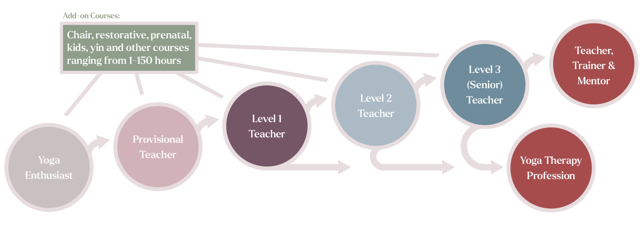 a Yoga Professional Our New Curriculum Yoga Australia