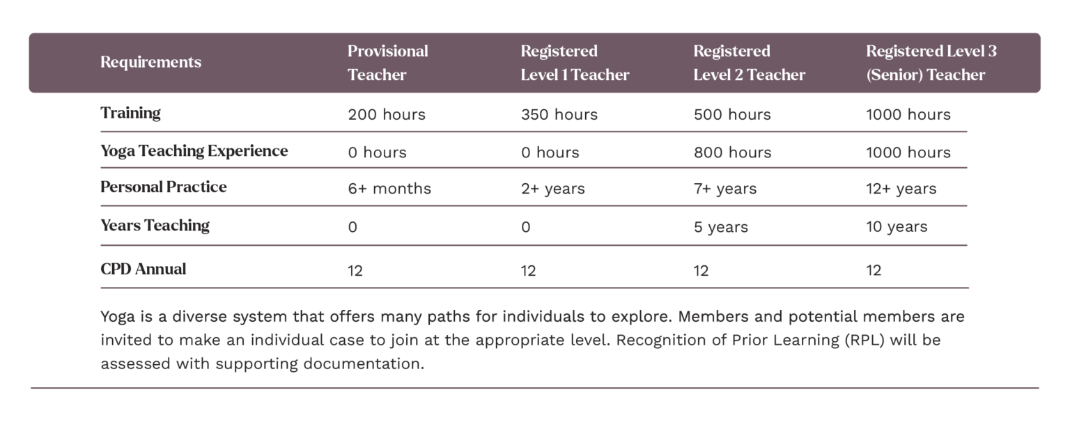 a member Yoga Australia