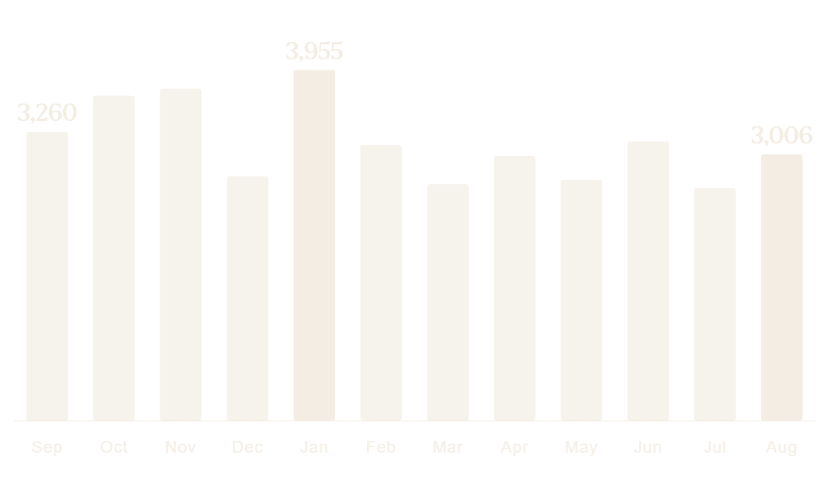 Views of the course directory each month, September 2025 to August 2026